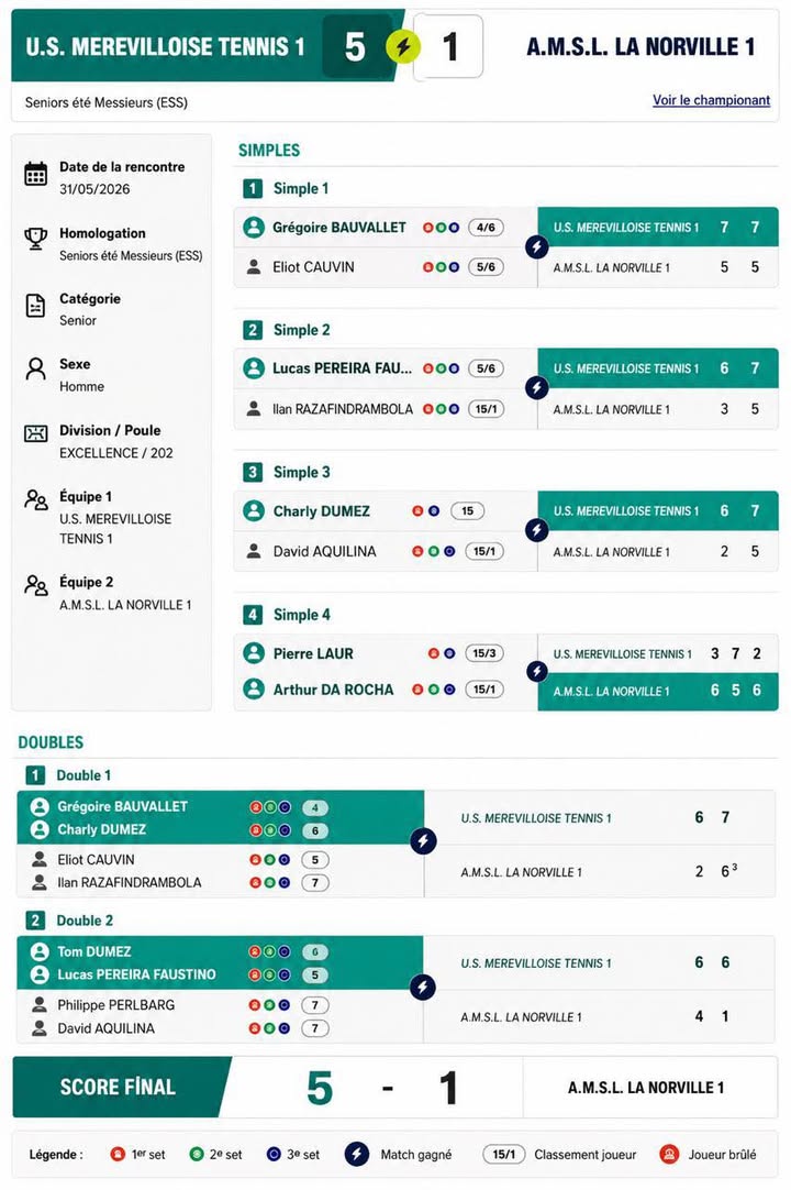🎾 Résultat Équipe 1 Hommes – Dimanche 31 mai 🎾 Défaite de notre équipe…